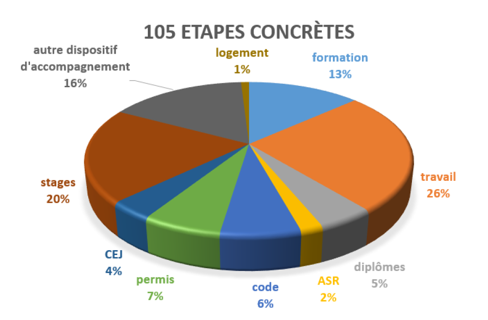 En 2024, 105 étapes concrètes sont franchies