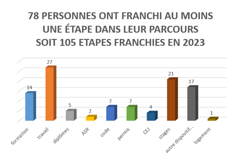 78 personnes ont franchi au moins une étape